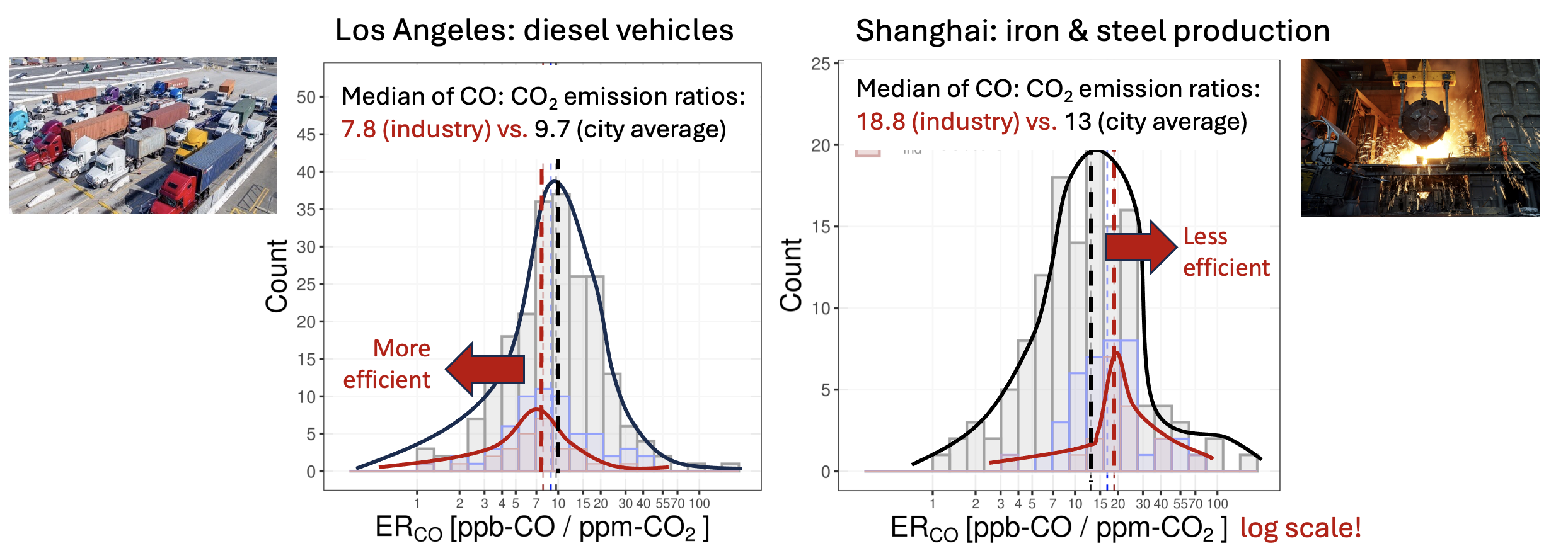 CO-to-CO2 emission ratios for industry versus city average in Los Angeles and Shanghai