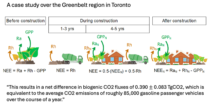 Greenbelt land use change case study in Toronto