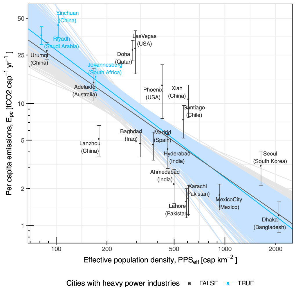 Per capita CO2 emissions versus population density for 20 cities